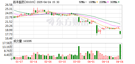 哈福配资 股价大跌9%！百洋医药一季度净利同比腰斩 8.8亿收购案曾遭深交所拷问