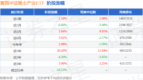 贝格富配资 一季报点评：富国中证稀土产业ETF基金季度涨幅7.51%