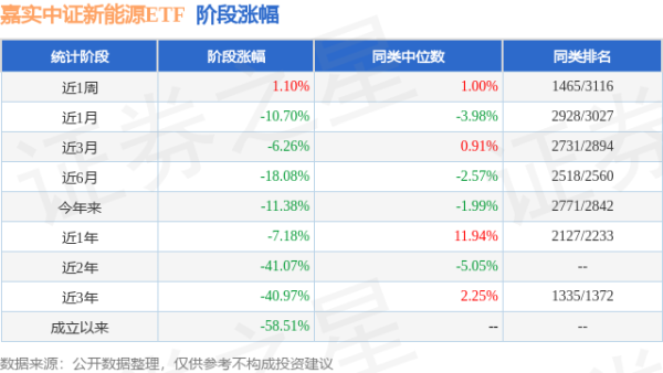 中金汇融 一季报点评：嘉实中证新能源ETF基金季度涨幅-4.19%