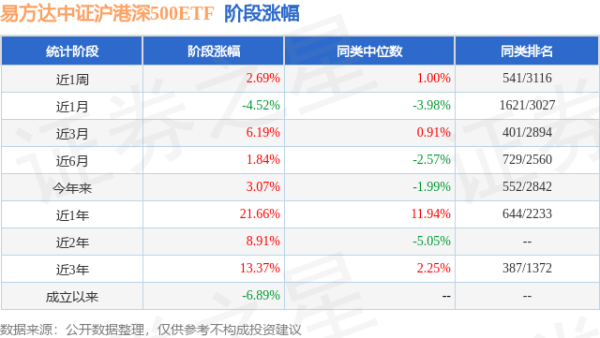 金领速配 一季报点评：易方达中证沪港深500ETF基金季度涨幅6.38%
