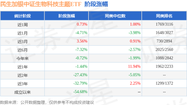 第一证券 一季报点评：民生加银中证生物科技主题ETF基金季度涨幅4.62%