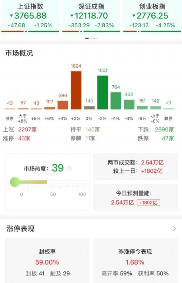 涨8 收评：科创50指数跌超6% 算力硬件、芯片股集体大跌