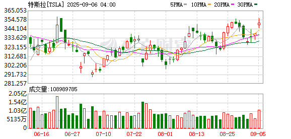 牛津配资 天价“赌约”！10000亿美元天价薪酬！马斯克深夜刷屏！