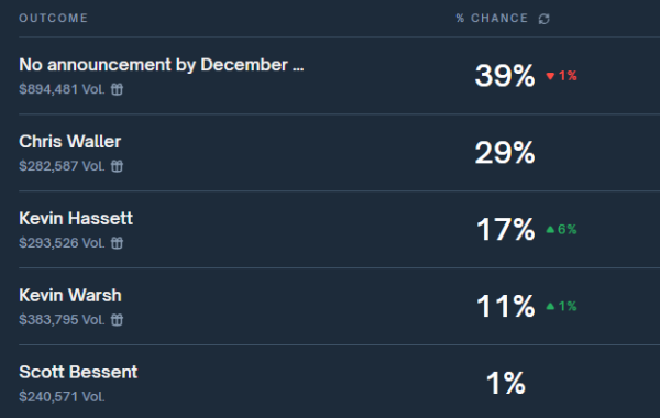 51策略 特朗普点名美联储主席“三强”候选 市场押宝理事沃勒最有戏