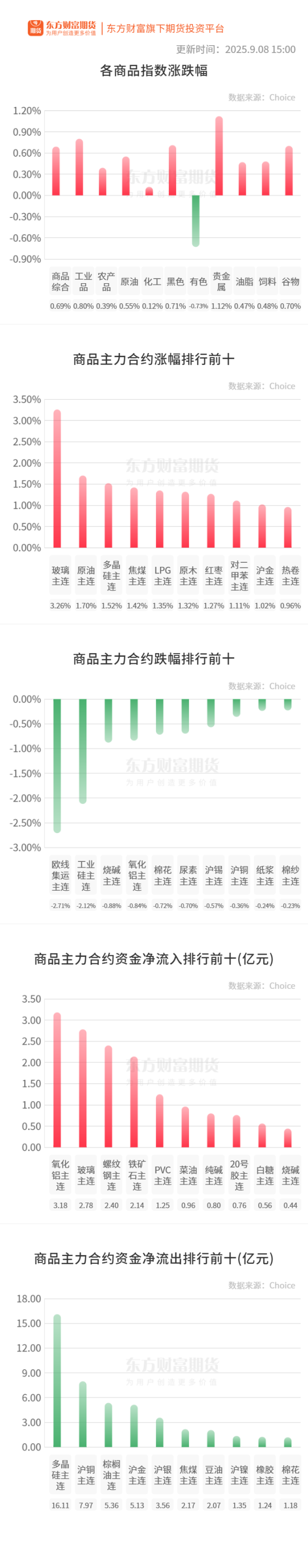 建宝优配 期市收评 | 商品期货大面积飘红 贵金属指数领涨