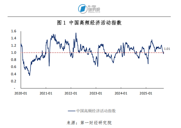 中金汇融配资 8月高技术产业增加值同比增长9.3%，餐饮消费有所改善 | 高频看宏观