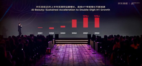 锦牛网 超200家品牌增速线上第一 京东美妆已成为更多国内外品牌增长主阵地